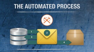 4 . 
54 
THE AUTOMATED PROCESS 
1 2 
3 
 