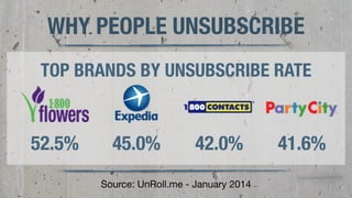 8 
WHY PEOPLE UNSUBSCRIBE 
TOP BRANDS BY UNSUBSCRIBE RATE 
52.5% 45.0% 42.0% 41.6% 
Source: UnRoll.me - January 2014 
 