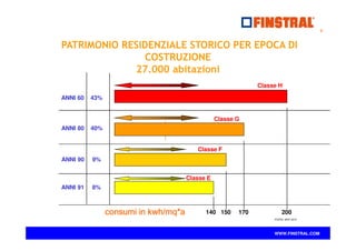 WWW.FINSTRAL.COM
ANNI 60 43%
ANNI 80 40%
ANNI 90 9%
ANNI 91 8%
140 150 170 200
PATRIMONIO RESIDENZIALE STORICO PER EPOCA DI
COSTRUZIONE
27.000 abitazioni
Classe H
Classe G
Classe F
Classe E
FONTE: ANIT 2010
consumi in kwh/mq*aconsumi in kwh/mq*aconsumi in kwh/mq*aconsumi in kwh/mq*a
3
 