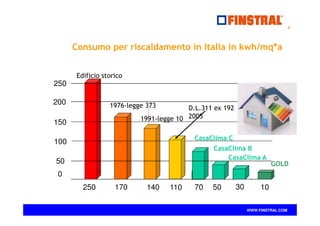 WWW.FINSTRAL.COM
250
200
150
100
50
0
Edificio storico
1976-legge 373
1991-legge 10
CasaClima C
GOLD
250 170 140 70 10110
D.L.311 ex 192
2005
50 30
CasaClima B
CasaClima A
Consumo per riscaldamento in Italia in kwh/mq*a
4
 