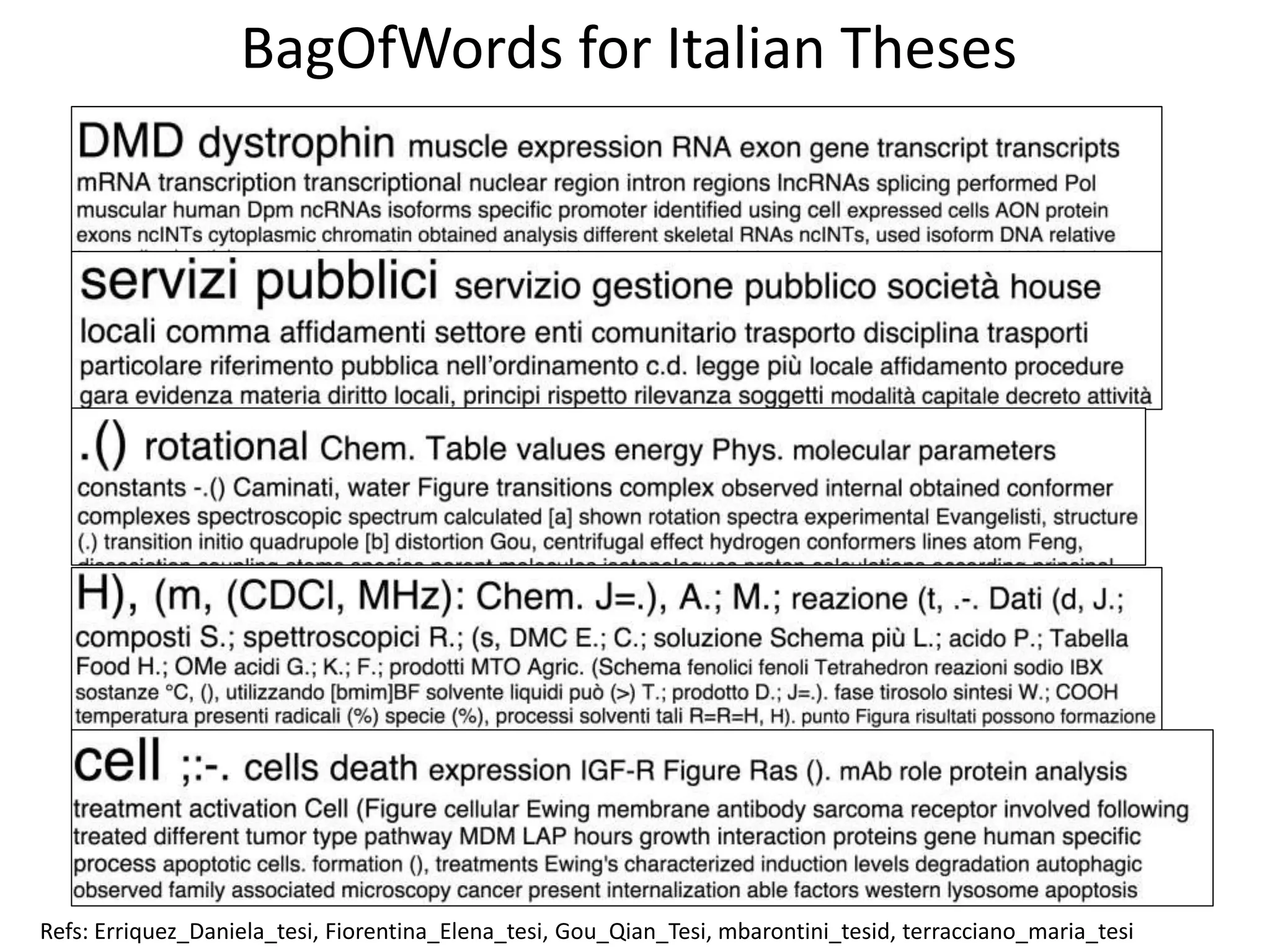 Refs: Erriquez_Daniela_tesi, Fiorentina_Elena_tesi, Gou_Qian_Tesi, mbarontini_tesid, terracciano_maria_tesi
BagOfWords for Italian Theses
 