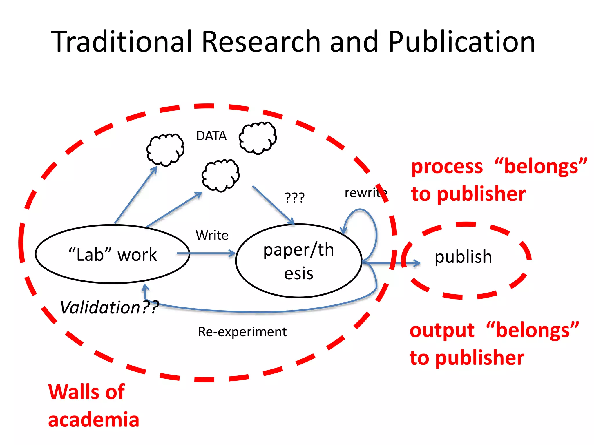 Traditional Research and Publication
“Lab” work paper/th
esis
Write
rewrite
Re-experiment
publish
???
Validation??
DATA
output “belongs”
to publisher
process “belongs”
to publisher
Walls of
academia
 