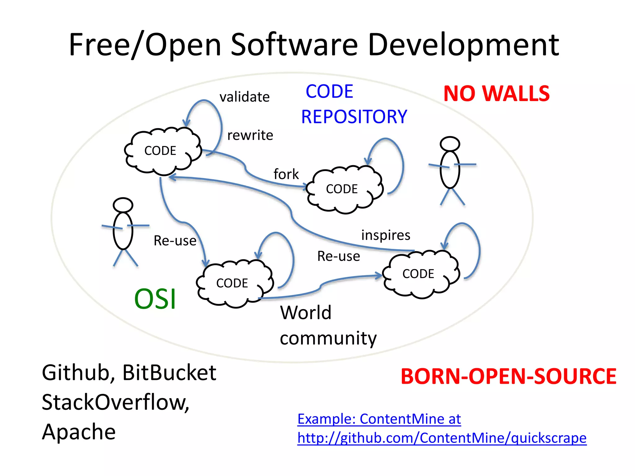 Free/Open Software Development
CODE
REPOSITORY
World
community
CODE
rewrite
validate
CODE
fork
CODE
Re-use
CODE
Re-use
Github, BitBucket
StackOverflow,
Apache
inspires
OSI
Example: ContentMine at
http://github.com/ContentMine/quickscrape
BORN-OPEN-SOURCE
NO WALLS
 