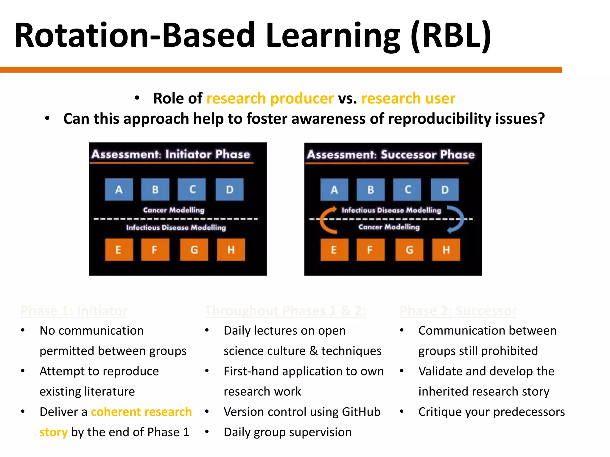 Rotation-Based Learning (RBL)
Phase 1: Initiator
• No communication
permitted between groups
• Attempt to reproduce
existing literature
• Deliver a coherent research
story by the end of Phase 1
Phase 2: Successor
• Communication between
groups still prohibited
• Validate and develop the
inherited research story
• Critique your predecessors
• Role of research producer vs. research user
• Can this approach help to foster awareness of reproducibility issues?
Throughout Phases 1 & 2:
• Daily lectures on open
science culture & techniques
• First-hand application to own
research work
• Version control using GitHub
• Daily group supervision
 