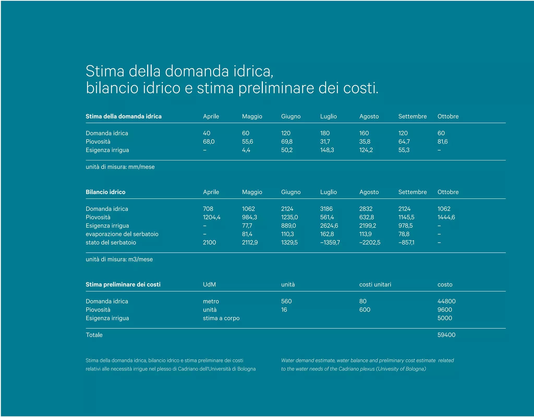 Stima della domanda idrica
Domanda idrica
Piovosità
Esigenza irrigua
unità di misura: mm/mese
Stima preliminare dei costi
Domanda idrica
Piovosità
Esigenza irrigua
Totale
Bilancio idrico
Domanda idrica
Piovosità
Esigenza irrigua
evaporazione del serbatoio
stato del serbatoio
unità di misura: m3/mese
Aprile
40
68,0
–
UdM
metro
unità
stima a corpo
Aprile
708
1204,4
–
–
2100
Maggio
60
55,6
4,4
unità
560
16
Maggio
1062
984,3
77,7
81,4
2112,9
Giugno
120
69,8
50,2
costi unitari
80
600
Giugno
2124
1235,0
889,0
110,3
1329,5
Luglio
180
31,7
148,3
costo
44800
9600
5000
59400
Luglio
3186
561,4
2624,6
162,8
–1359,7
Agosto
160
35,8
124,2
Agosto
2832
632,8
2199,2
113,9
–2202,5
Settembre
120
64,7
55,3
Settembre
2124
1145,5
978,5
78,8
–857,1
Ottobre
60
81,6
–
Ottobre
1062
1444,6
–
–
–
Stima della domanda idrica, bilancio idrico e stima preliminare dei costi
relativi alle necessità irrigue nel plesso di Cadriano dell'Università di Bologna
Water demand estimate, water balance and preliminary cost estimate related
to the water needs of the Cadriano plexus (Univesity of Bologna)
Stima della domanda idrica,
bilancio idrico e stima preliminare dei costi.
 