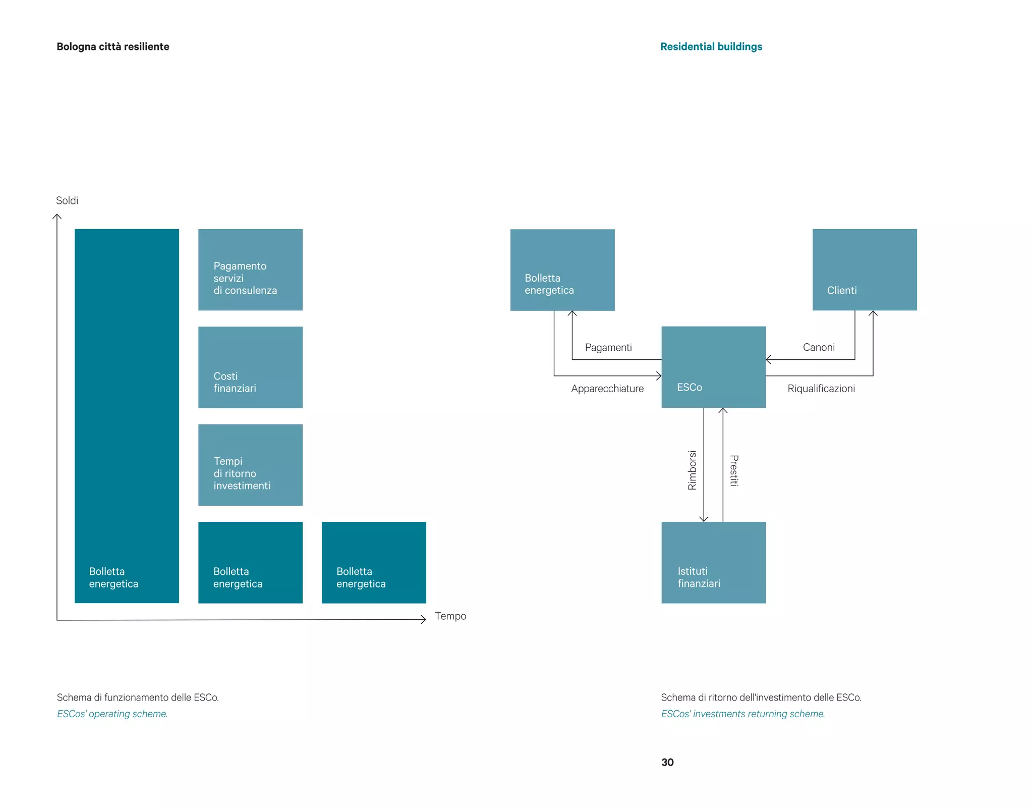 30
Bologna città resiliente Residential buildings
Schema di funzionamento delle ESCo.
ESCos' operating scheme.
Schema di ritorno dell'investimento delle ESCo.
ESCos' investments returning scheme.
Soldi
Tempo
Tempi
di ritorno
investimenti
Costi
finanziari
Pagamento
servizi
di consulenza
Bolletta
energetica
Bolletta
energetica
Bolletta
energetica
Apparecchiature
Pagamenti
Riqualificazioni
Canoni
Rimborsi
Prestiti
Bolletta
energetica
ESCo
Istituti
finanziari
Clienti
 