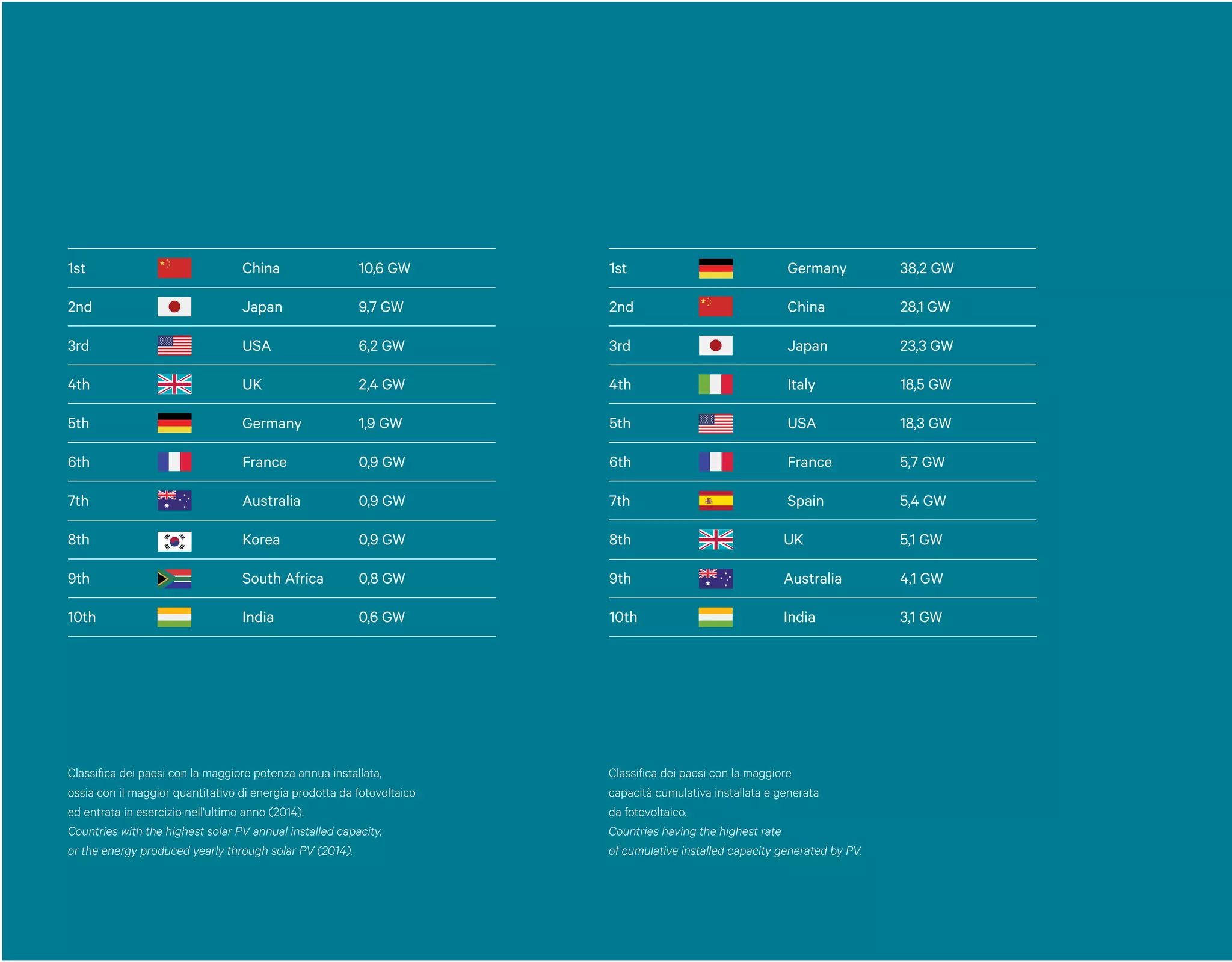 1st China 10,6 GW
2nd Japan 9,7 GW
3rd USA 6,2 GW
4th UK 2,4 GW
5th Germany 1,9 GW
6th France 0,9 GW
7th Australia 0,9 GW
8th Korea 0,9 GW
9th South Africa 0,8 GW
10th India 0,6 GW
Classifica dei paesi con la maggiore potenza annua installata,
ossia con il maggior quantitativo di energia prodotta da fotovoltaico
ed entrata in esercizio nell'ultimo anno (2014).
Countries with the highest solar PV annual installed capacity,
or the energy produced yearly through solar PV (2014).
Classifica dei paesi con la maggiore
capacità cumulativa installata e generata
da fotovoltaico.
Countries having the highest rate
of cumulative installed capacity generated by PV.
1st Germany 38,2 GW
2nd China 28,1 GW
3rd Japan 23,3 GW
4th Italy 18,5 GW
5th USA 18,3 GW
6th France 5,7 GW
7th Spain 5,4 GW
8th UK 5,1 GW
9th Australia 4,1 GW
10th India 3,1 GW
 
