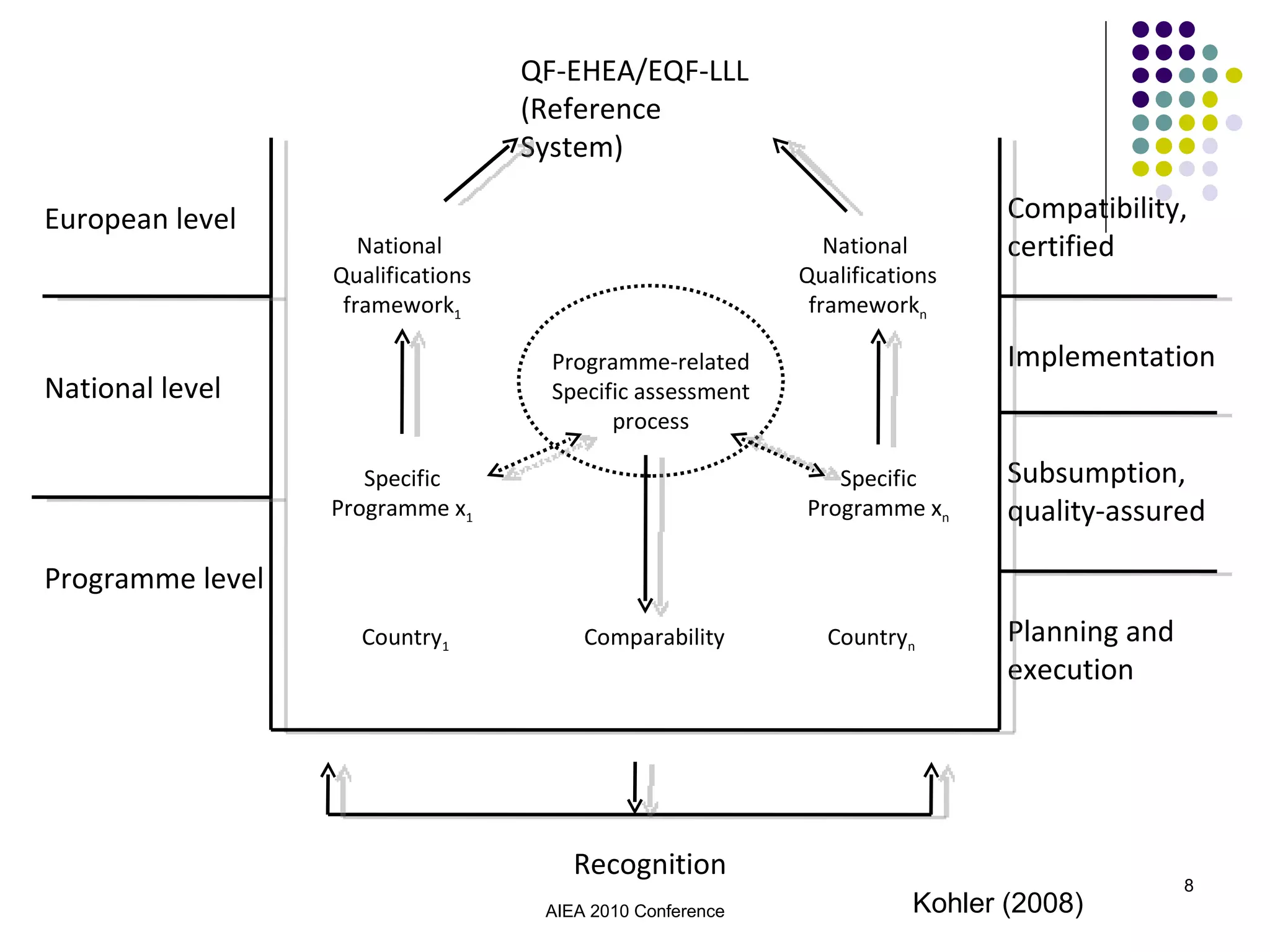 QF-EHEA/EQF-LLL (Reference System) European level National level Programme level Compatibility,  certified Implementation Subsumption,  quality-assured Planning and execution Recognition National  Qualifications framework n Specific Programme x n Comparability Specific Programme x 1 Country 1 National  Qualifications framework 1 Country n Programme-related Specific assessment process Kohler (2008) AIEA 2010 Conference 