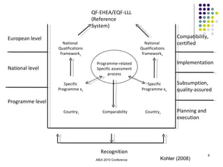 QF-EHEA/EQF-LLL (Reference System) European level National level Programme level Compatibility,  certified Implementation Subsumption,  quality-assured Planning and execution Recognition National  Qualifications framework n Specific Programme x n Comparability Specific Programme x 1 Country 1 National  Qualifications framework 1 Country n Programme-related Specific assessment process Kohler (2008) AIEA 2010 Conference 