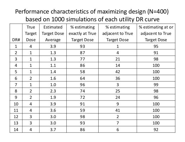 Adaptive Phase 2 Design In Post Surgical Pain