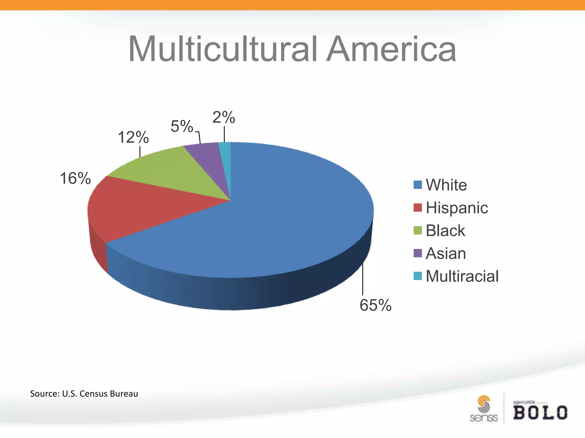 Multicultural AmericaSource: U.S. Census Bureau