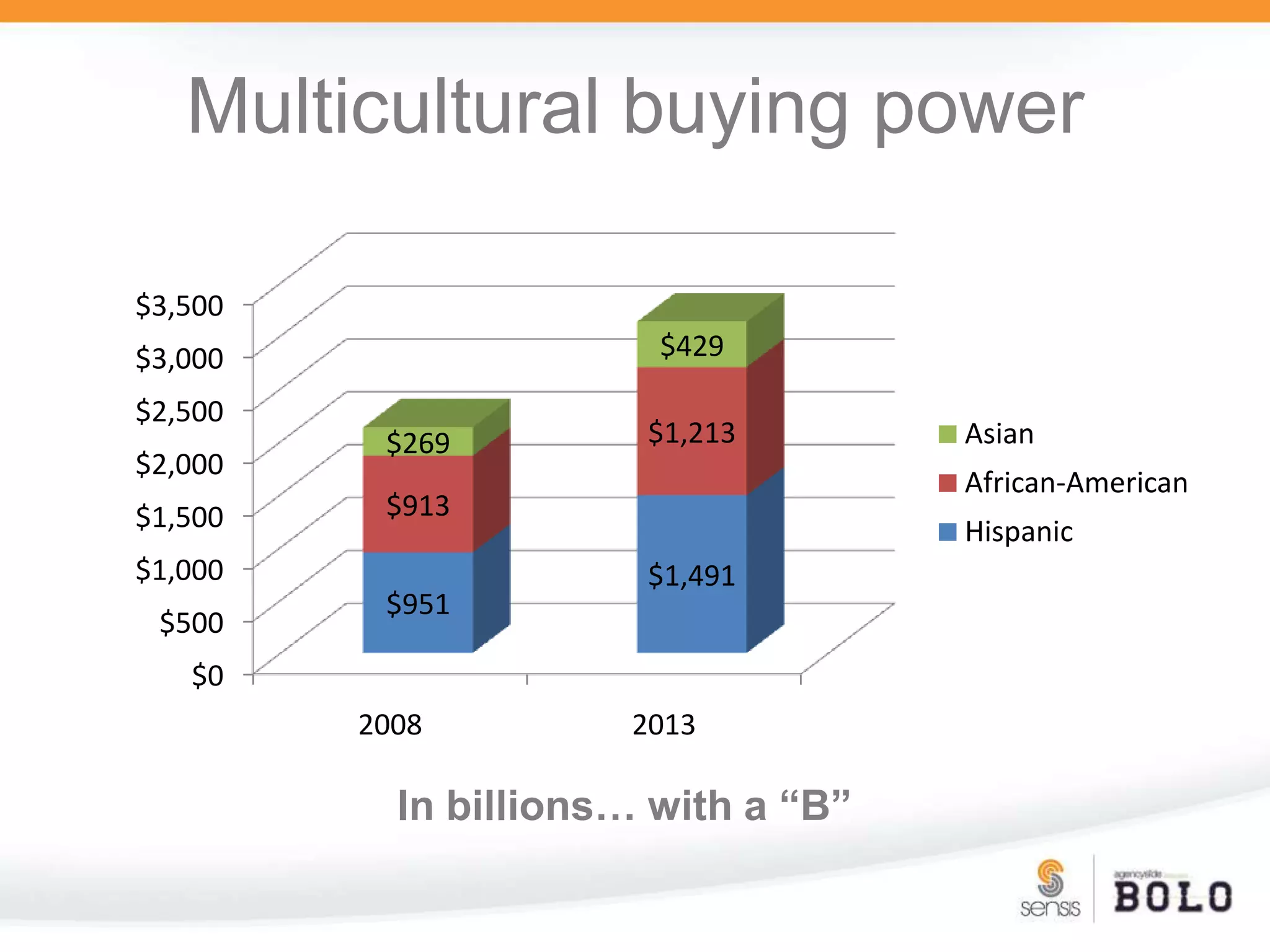 Multicultural buying powerIn billions… with a “B”