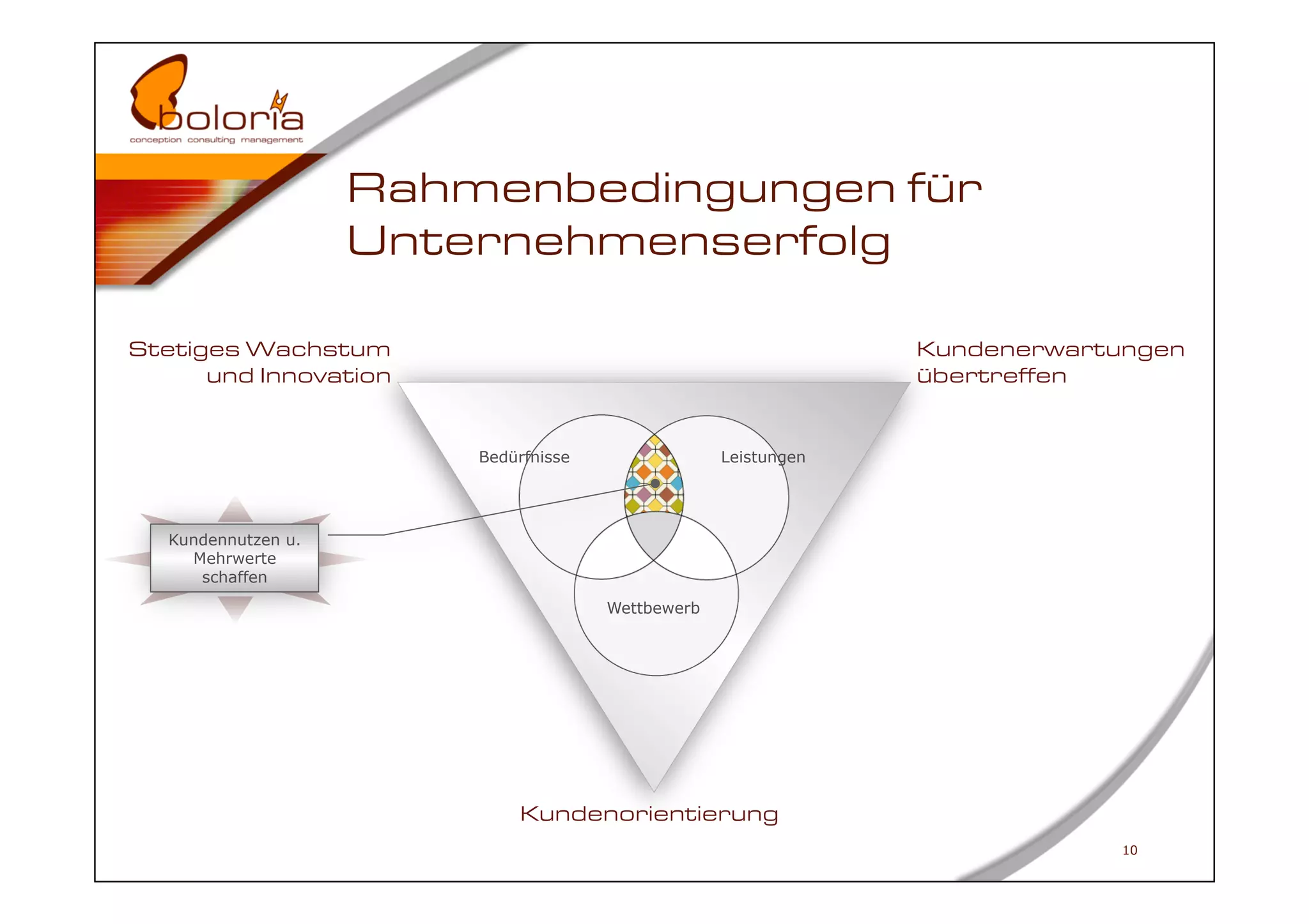 Rahmenbedingungen für
                     Unternehmenserfolg

Stetiges Wachstum                                                Kundenerwartungen
      und Innovation                                             übertreffen


                         Bedürfnisse                Leistungen




   Kundennutzen u.
     Mehrwerte
      schaffen

                                       Wettbewerb




                             Kundenorientierung
                                                                              10
 