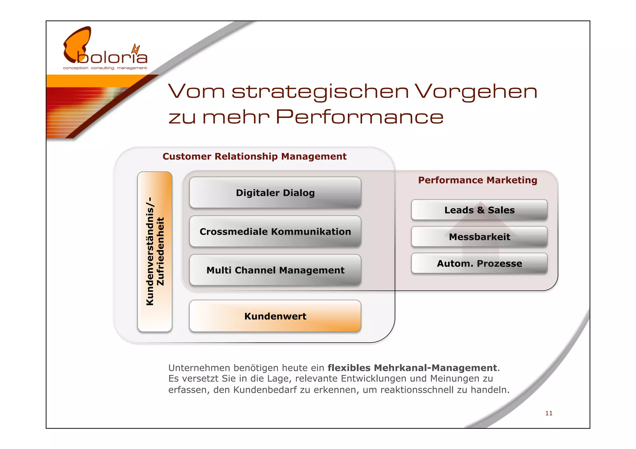 Vom strategischen Vorgehen
                      zu mehr Performance
                Customer Relationship Management

                                                                         Performance Marketing
                                    Digitaler Dialog
Kundenverständnis/-




                                                                               Leads & Sales
   Zufriedenheit




                            Crossmediale Kommunikation
                                                                                Messbarkeit

                                                                             Autom. Prozesse
                             Multi Channel Management




                                     Kundenwert




                      Unternehmen benötigen heute ein flexibles Mehrkanal-Management.
                      Es versetzt Sie in die Lage, relevante Entwicklungen und Meinungen zu
                      erfassen, den Kundenbedarf zu erkennen, um reaktionsschnell zu handeln.

                                                                                                 11
 