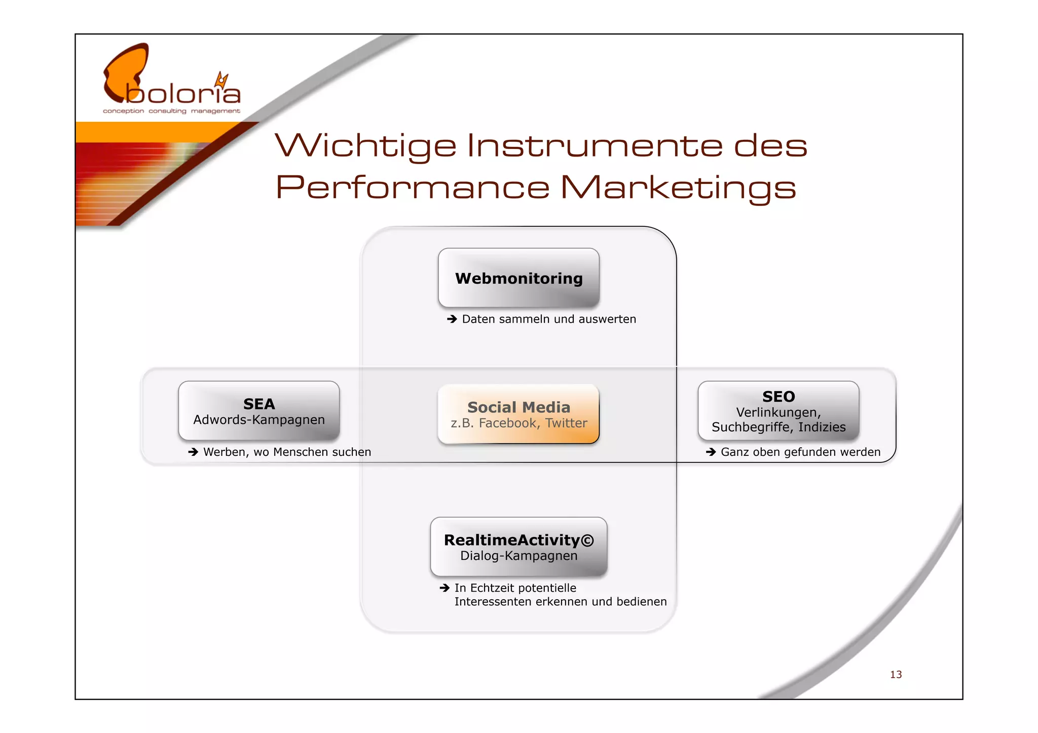 Wichtige Instrumente des
             Performance Marketings

                                 Webmonitoring

                                 Daten sammeln und auswerten




                                                                                SEO
        SEA                        Social Media                            Verlinkungen,
Adwords-Kampagnen               z.B. Facebook, Twitter                  Suchbegriffe, Indizies
 Werben, wo Menschen suchen                                            Ganz oben gefunden werden




                               RealtimeActivity©
                                  Dialog-Kampagnen

                                In Echtzeit potentielle
                                 Interessenten erkennen und bedienen




                                                                                                     13
 