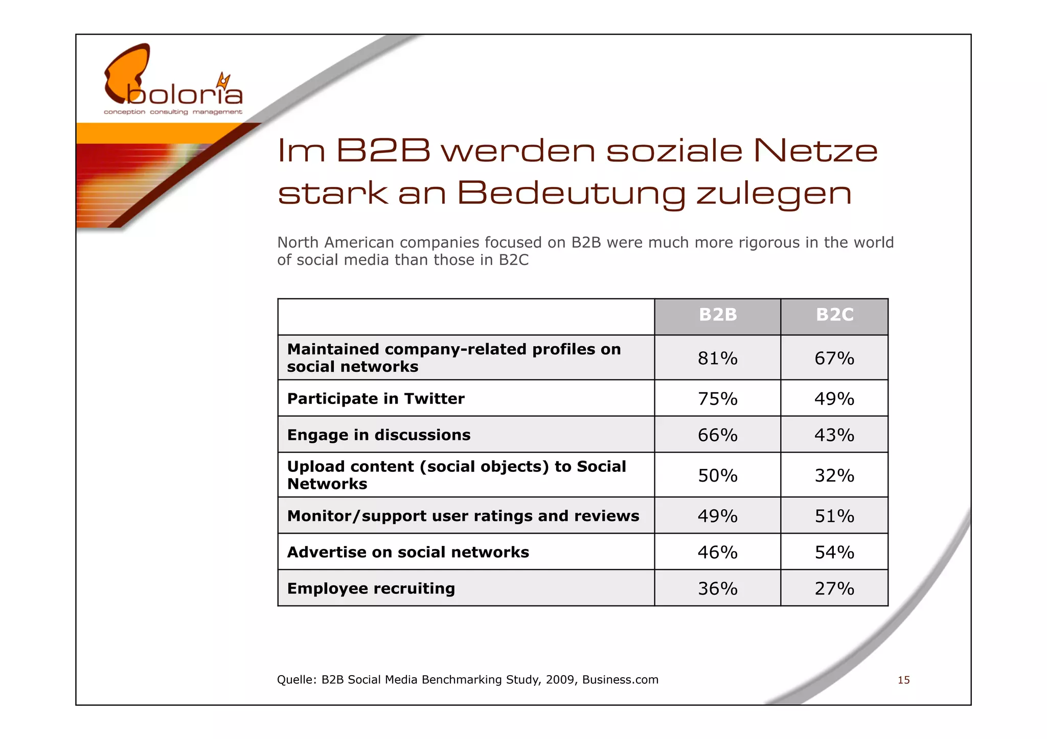 Im B2B werden soziale Netze
stark an Bedeutung zulegen
North American companies focused on B2B were much more rigorous in the world
of social media than those in B2C


                                                                  B2B   B2C
 Maintained company-related profiles on
 social networks                                                  81%   67%

 Participate in Twitter                                           75%   49%

 Engage in discussions                                            66%   43%
 Upload content (social objects) to Social
 Networks                                                         50%   32%

 Monitor/support user ratings and reviews                         49%   51%

 Advertise on social networks                                     46%   54%

 Employee recruiting                                              36%   27%




Quelle: B2B Social Media Benchmarking Study, 2009, Business.com                15
 