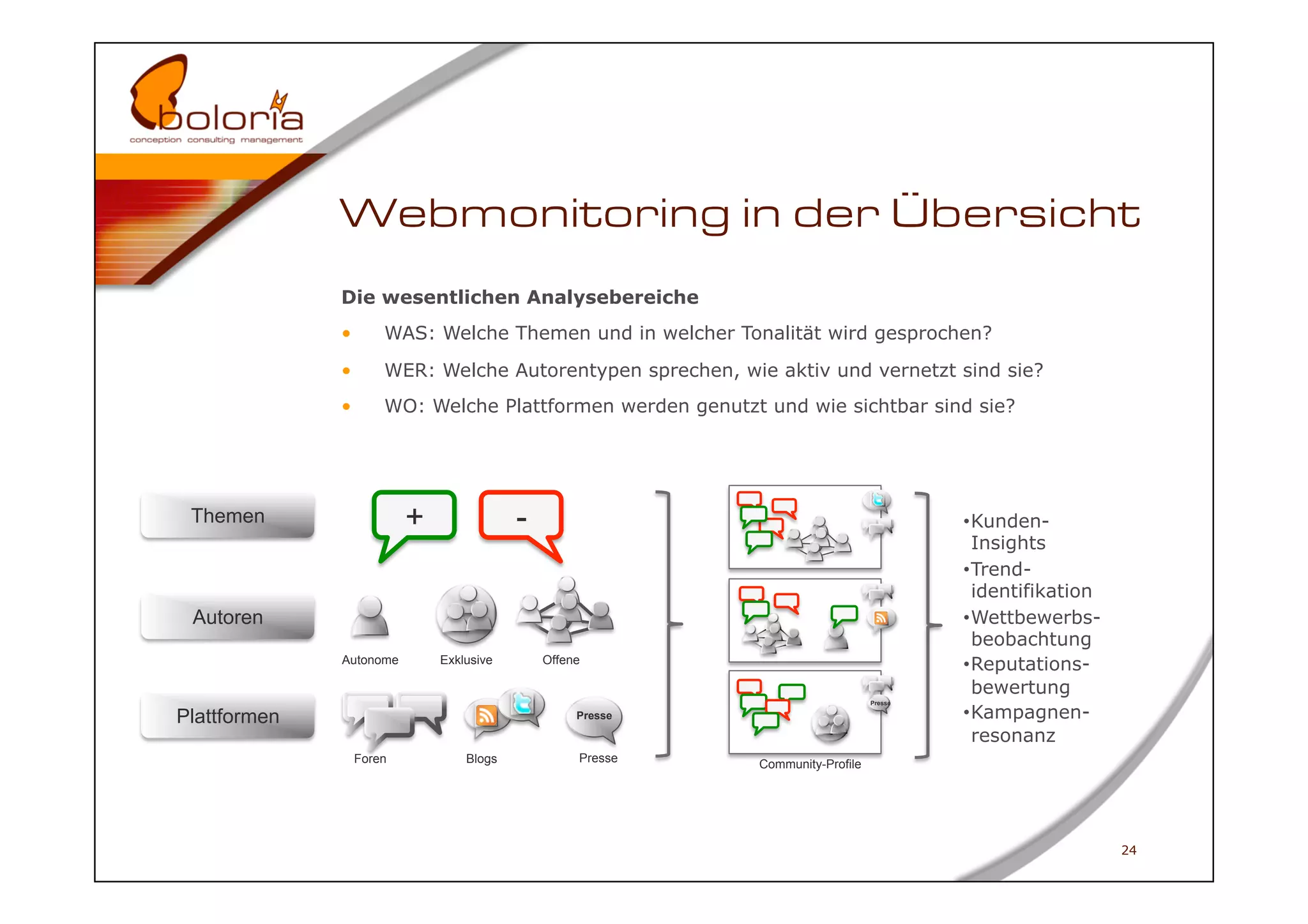 Webmonitoring in der Übersicht
              Die wesentlichen Analysebereiche
              •        WAS: Welche Themen und in welcher Tonalität wird gesprochen?

              •        WER: Welche Autorentypen sprechen, wie aktiv und vernetzt sind sie?
              •        WO: Welche Plattformen werden genutzt und wie sichtbar sind sie?




 Themen                    +               -                                              • Kunden-
                                                                                            Insights
                                                                                          • Trend-
                                                                                            identifikation
 Autoren                                                                                  • Wettbewerbs-
                                                                                            beobachtung
              Autonome         Exklusive       Offene                                     • Reputations-
                                                                                            bewertung
                                                                                 Presse

Plattformen                                         Presse                                • Kampagnen-
                                                                                            resonanz
                   Foren           Blogs            Presse   Community-Profile




                                                                                                             24
 