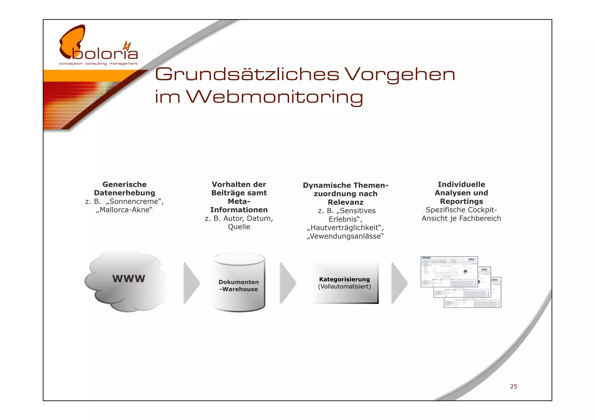 Grundsätzliches Vorgehen
                 im Webmonitoring



     Generische          Vorhalten der       Dynamische Themen-            Individuelle
   Datenerhebung         Beiträge samt          zuordnung nach            Analysen und
z. B. „Sonnencreme“,          Meta-                 Relevanz                Reportings
    „Mallorca-Akne“      Informationen           z. B. „Sensitives      Spezifische Cockpit-
                       z. B. Autor, Datum,          Erlebnis“,         Ansicht je Fachbereich
                              Quelle          „Hautverträglichkeit“,
                                              „Vewendungsanlässe“




      WWW                 Dokumenten             Kategorisierung
                          -Warehouse             (Vollautomatisiert)




                                                                                                25
 