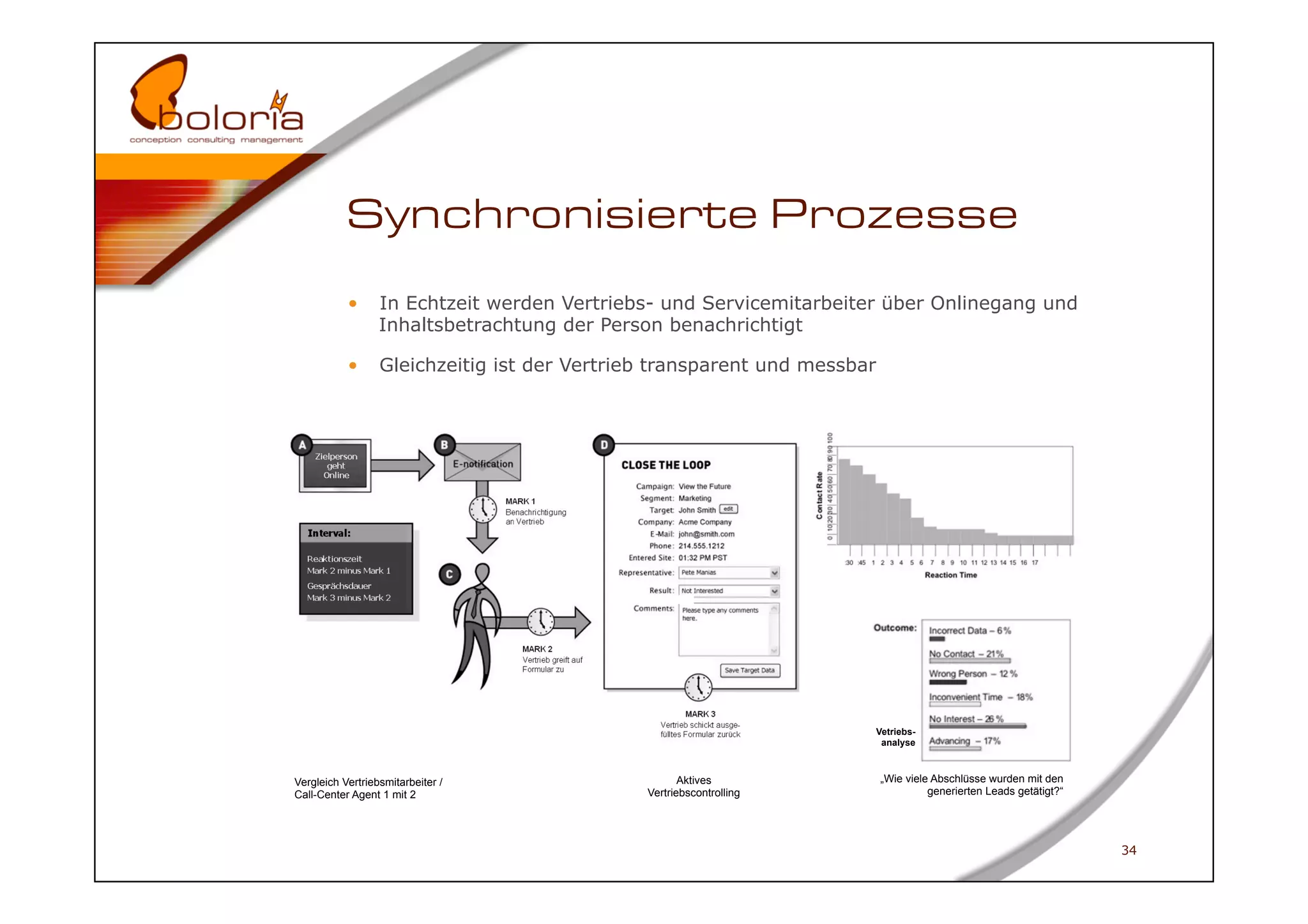 Synchronisierte Prozesse
           •      In Echtzeit werden Vertriebs- und Servicemitarbeiter über Onlinegang und
                  Inhaltsbetrachtung der Person benachrichtigt

           •      Gleichzeitig ist der Vertrieb transparent und messbar




                                                                      Vetriebs-
                                                                       analyse



Vergleich Vertriebsmitarbeiter /                     Aktives              „Wie viele Abschlüsse wurden mit den
Call-Center Agent 1 mit 2                     Vertriebscontrolling                  generierten Leads getätigt?“




                                                                                                                   34
 