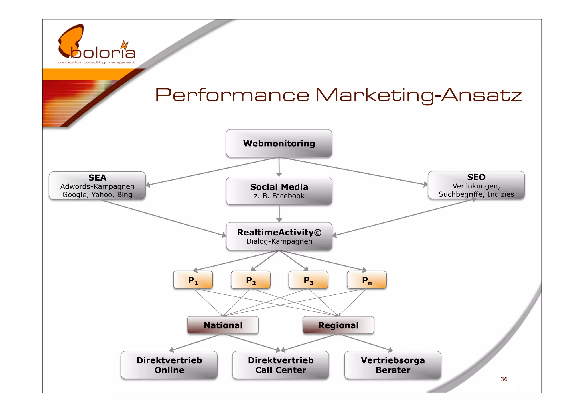 Performance Marketing-Ansatz

                                                  Webmonitoring



       SEA                                                                                              SEO
Adwords-Kampagnen                                  Social Media                                    Verlinkungen,
Google, Yahoo, Bing                                z. B. Facebook                               Suchbegriffe, Indizies




                                             RealtimeActivity©
                                                  Dialog-Kampagnen




                                 P1               P2            P3              Pn




                                       National                      Regional



                      Direktvertrieb              Direktvertrieb                Vertriebsorga
                          Online                   Call Center                     Berater
                                                                                                                  36
 