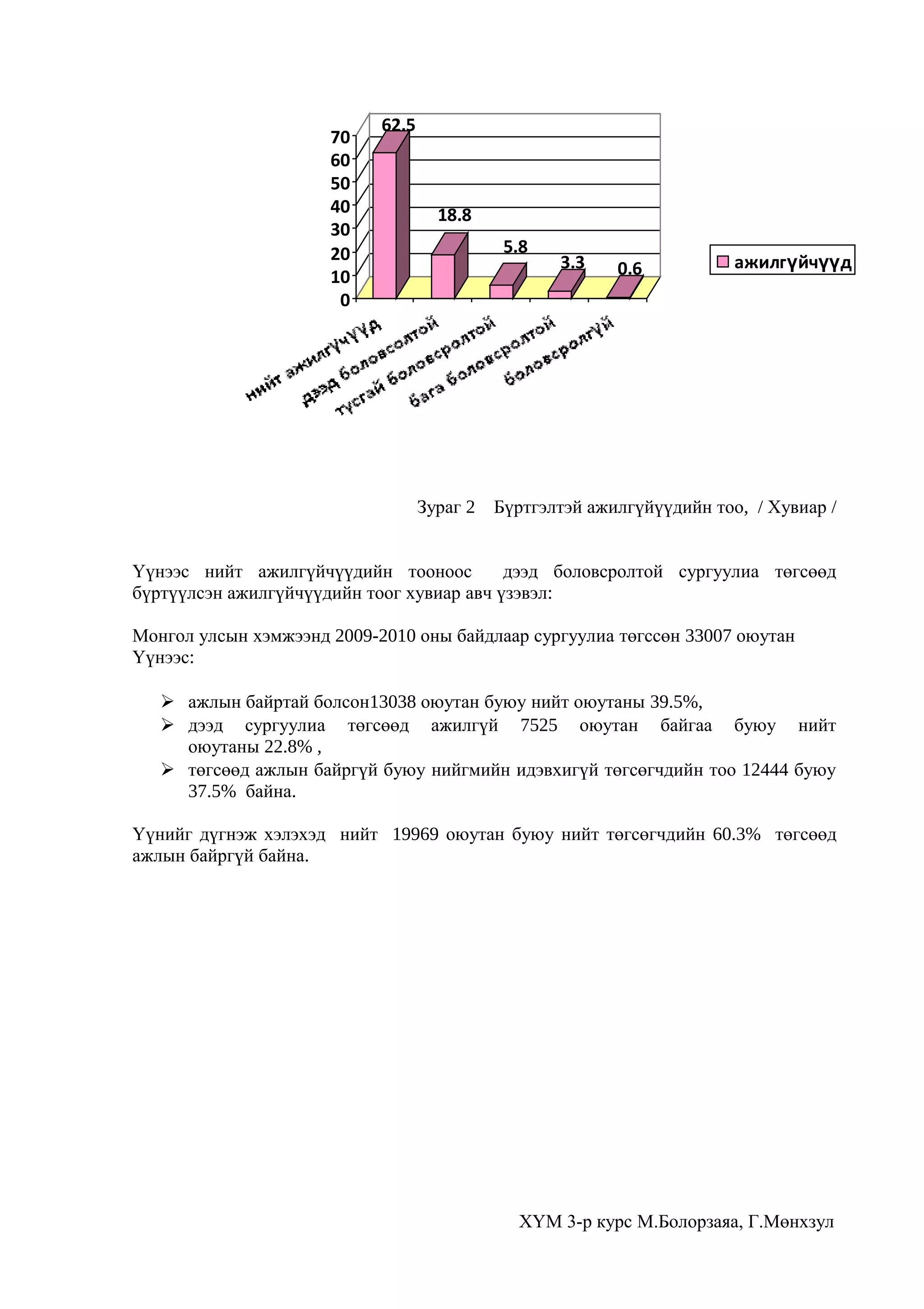 70
60
50
40
30
20
10
0

62.5

18.8
5.8

Зураг 2

3.3

0.6

ажилгүйчүүд

Бүртгэлтэй ажилгүйүүдийн тоо, / Хувиар /

Үүнээс нийт ажилгүйчүүдийн тооноос
дээд боловсролтой сургуулиа төгсөөд
бүртүүлсэн ажилгүйчүүдийн тоог хувиар авч үзэвэл:
Монгол улсын хэмжээнд 2009-2010 оны байдлаар сургуулиа төгссөн 33007 оюутан
Үүнээс:
 ажлын байртай болсон13038 оюутан буюу нийт оюутаны 39.5%,
 дээд сургуулиа төгсөөд ажилгүй 7525 оюутан байгаа буюу нийт
оюутаны 22.8% ,
 төгсөөд ажлын байргүй буюу нийгмийн идэвхигүй төгсөгчдийн тоо 12444 буюу
37.5% байна.
Үүнийг дүгнэж хэлэхэд нийт 19969 оюутан буюу нийт төгсөгчдийн 60.3% төгсөөд
ажлын байргүй байна.

ХҮМ 3-р курс М.Болорзаяа, Г.Мөнхзул

 