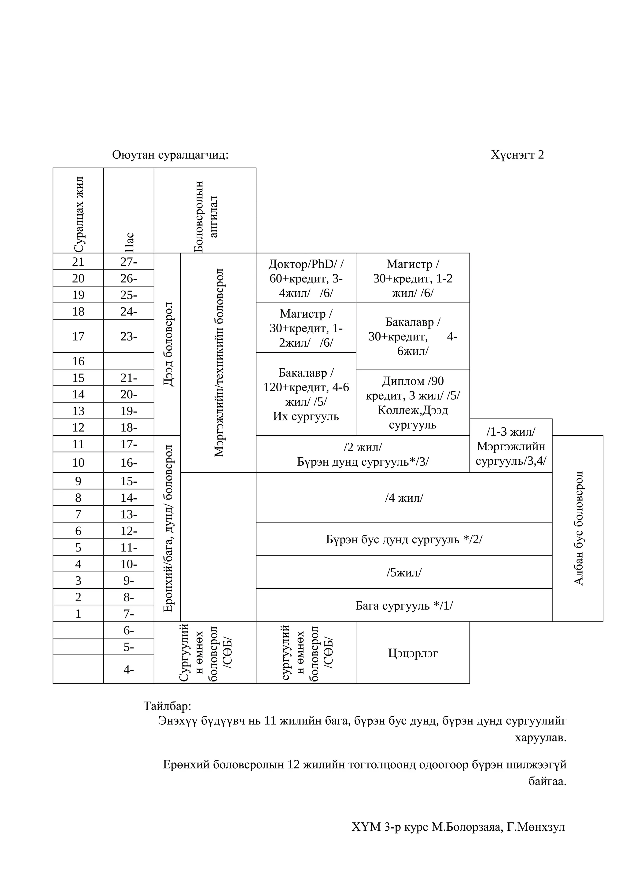 4-

Магистр /
30+кредит, 12жил/ /6/
Бакалавр /
120+кредит, 4-6
жил/ /5/
Их сургууль

Магистр /
30+кредит, 1-2
жил/ /6/
Бакалавр /
30+кредит,
46жил/
Диплом /90
кредит, 3 жил/ /5/
Коллеж,Дээд
сургууль

/2 жил/
Бүрэн дунд сургууль*/3/

/1-3 жил/
Мэргэжлийн
сургууль/3,4/

/4 жил/
Бүрэн бус дунд сургууль */2/
/5жил/
Бага сургууль */1/

Цэцэрлэг

Тайлбар:
Энэхүү бүдүүвч нь 11 жилийн бага, бүрэн бус дунд, бүрэн дунд сургуулийг
харуулав.
Ерөнхий боловсролын 12 жилийн тогтолцоонд одоогоор бүрэн шилжээгүй
байгаа.

ХҮМ 3-р курс М.Болорзаяа, Г.Мөнхзул

Албан бус боловсрол

21201918171615141312111098765-

Доктор/PhD/ /
60+кредит, 34жил/ /6/

сургуулий
н өмнөх
боловсрол
/СӨБ/

16
15
14
13
12
11
10
9
8
7
6
5
4
3
2
1

Мэргэжлийн/техникийн боловсрол

23-

Сургуулий
н өмнөх
боловсрол
/СӨБ/

17

Дээд боловсрол

27262524-

Хүснэгт 2

Боловсролын
ангилал

Нас

21
20
19
18

Ерөнхий/бага, дунд/ боловсрол

Суралцах жил

Оюутан суралцагчид:

 