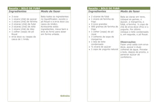 Receita – BOLO DE FUBÁ                                      Receita – BOLO DE FUBÁ
Ingredientes                  Modo de fazer                 Ingredientes                  Modo de fazer

 3 ovos                      Bata todos os ingredientes     2 xícaras de fubá           Bata as claras em neve,
 1 xícara (chá) de açúcar    no liquidificador, exceto o    1 xícara de farinha de      coloque as gemas, o
 1 xícara (chá) de farinha   pó Royal e a erva doce (ou      trigo                       açúcar, a margarina, o
 2 xícaras (chá) de fubá     casca do limão).               4 ovos grandes              fubá, a farinha, ½ copo de
 2 xícaras (chá) de leite    Acrescente estes               500 gramas de farinha de    chá de erva-doce (frio) e o
 1 xícara (chá) de óleo      ingredientes, mexa bem e        trigo                       yogurte. Por último
 1 colher (sopa) de pó       leve ao forno para assar       1 colher (sopa) de pó       coloque o leite condensado
  Royal                       em forma untada.                royal                       e, em seguida, o pó Royal.
 erva doce ou raspas da                                     3 colheres de sopa de
  casca de 1 limão                                            margarina
                                                             1 lata de leite             Observações:
                                                              condensado                  Fazer uma calda com erva-
                                                             ½ xícara de açúcar          doce, açúcar e duas
                                                             1 copo de yogurte natural   colheres de água. Pincelar
                                                                                          o bolo, depois de pronto, e
                                                                                          peneirar açúcar de
                                                                                          confeiteiro.




                                                Sidinéia
 