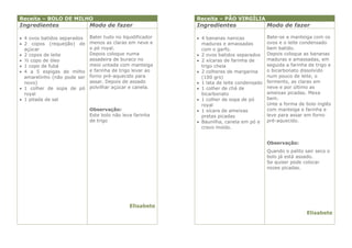 Receita – BOLO DE MILHO                                     Receita – PÃO VIRGÍLIA
Ingredientes                 Modo de fazer                  Ingredientes                   Modo de fazer

 4 ovos batidos separados   Bater tudo no liquidificador    4 bananas nanicas            Bate-se a manteiga com os
 2 copos (requeijão) de     menos as claras em neve e        maduras e amassadas          ovos e o leite condensado
  açúcar                     o pó royal.                      com o garfo.                 bem batido.
 2 copos de leite           Depois coloque numa             2 ovos batidos separados     Depois coloque as bananas
 ½ copo de óleo             assadeira de buraco no          2 xícaras de farinha de      maduras e amassadas, em
 1 copo de fubá             meio untada com manteiga         trigo cheia                  seguida a farinha de trigo e
 4 a 5 espigas de milho     e farinha de trigo levar ao     2 colheres de margarina      o bicarbonato dissolvido
  amarelinho (não pode ser   forno pré-aquecido para          (100 grs)                    num pouco de leite, o
  novo)                      assar. Depois de assado         1 lata de leite condensado   fermento, as claras em
 1 colher de sopa de pó     polvilhar açúcar e canela.      1 colher de chá de           neve e por último as
  royal                                                       bicarbonato                  ameixas picadas. Mexa
 1 pitada de sal                                            1 colher de sopa de pó       bem.
                                                              royal                        Unte a forma de bolo inglês
                             Observação:                     1 xícara de ameixas          com manteiga e farinha e
                             Este bolo não leva farinha       pretas picadas               leve para assar em forno
                             de trigo                        Baunilha, canela em pó e     pré-aquecido.
                                                              cravo moído.


                                                                                           Observação:
                                                                                           Quando o palito sair seco o
                                                                                           bolo já está assado.
                                                                                           Se quiser pode colocar
                                                                                           nozes picadas.




                                              Elisabete
                                                                                                            Elisabete
 