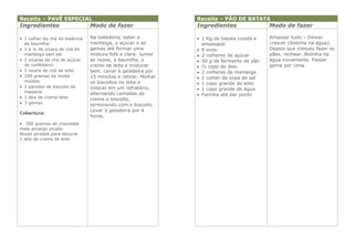 Receita – PAVÊ ESPECIAL                                         Receita – PÃO DE BATATA
Ingredientes                     Modo de fazer                  Ingredientes                Modo de fazer

 1 colher de chá de essência    Na batedeira, bater a           1 Kg de batata cozida e   Amassar tudo – Deixar
    de baunilha                  manteiga, o açúcar e as          amassada                  crescer (bolinha na água).
   1 e ¼ de xícara de chá de    gemas até formar uma            6 ovos                    Depois que cresceu fazer os
    manteiga sem sal             mistura fofa e clara. Juntar    2 colheres de açúcar      pães, rechear. Bolinha na
   2 xícaras de chá de açúcar   as nozes, a baunilha, o         50 g de fermento de pão   água novamente. Passar
    de confeiteiro               creme de leite e misturar       ½ copo de óleo            gema por cima.
   1 xícara de chá de leite     bem. Levar à geladeira por      2 colheres de manteiga
   250 gramas de nozes          15 minutos e retirar. Molhar    1 colher de sopa de sal
    moídas                       os biscoitos no leite e         1 copo grande de leite
   2 pacotes de biscoito de     colocar em um refratário,       1 copo grande de água
    maisena                      alternando camadas de           Farinha até dar ponto
   1 lata de creme leite        creme e biscoito,
   3 gemas                      terminando com o biscoito.
                                 Levar à geladeira por 4
Cobertura:
                                 horas.
 300 gramas de chocolate
meio amargo picado
Nozes picadas para decorar
1 lata de creme de leite
 