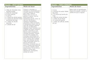Receita – PETIT GATEAU                                         Receita – TORTA HÚNGARA
Ingredientes                  Modo de fazer                    Ingredientes                     Modo de fazer

 300g de chocolate meio      Coloque o chocolate e a             4 ovos                       Bater tudo no liquidificador.
                              manteiga no microondas por 2                                      Depois de assado, colocar a
  amargo picado                                                   2 xícaras de queijo ralado
                              minutos, parando na metade                                        canela em pó e o açúcar.
 200g de manteiga            para mexer. Reserve.                Baunilha
 5 ovos inteiros             Misture bem os ovos, as             1 ½ xícara de farinha de
 5 gemas                     gemas e o açúcar. Leve ao            trigo
 1 xícara de chá de açúcar   banho Maria ate a                   1 lata de creme de leite
 1 xícara de chá bem cheia   temperatura de 60°. (Dica: se       1 colher de pó Royal
  de farinha de trigo         não tiver termômetro,               1½ xícara de açúcar
 1 colher de chá de          verifique a temperatura             1 colher de café de canela
  baunilha                    colocando o dedo na mistura.         em pó
 1 pitada de sal             A temperatura estará certa se
                              você não conseguir agüentar
                              mais que 10 segundos.)
                              Desligue o fogo, mexendo com
                              o batedor de arame coloque a
                              farinha, a baunilha e o sal.
                              Misture tudo e acrescente o
                              chocolate derretido. Coloque
                              em forminha untadas com
                              manteiga e polvilhadas com
                              farinha (forminhas de 8 cm X
                              5cm). Coloque ate a metade.
                              Dica: para sofisticar derreta
                              150g de chocolate branco ou
                              escuro colocando nas
                              forminhas, enchendo mais um
                              pouco. Coloque para assar por
                              12 minutos. Quando crescer
                              estará pronto. Tire do forno e
                              espere 1 minuto para
                              desenformar. Acompanha
                              sorvete de creme.
 
