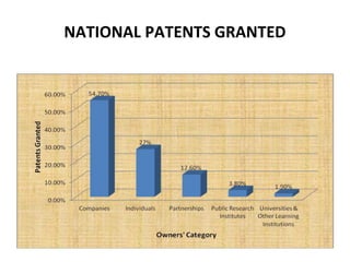 NATIONAL PATENTS GRANTED
 