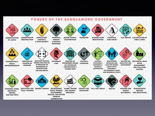 ADMINISTRATION
OF JUSTICE
ADMINSTRATIVE
ORGANIZATION
AGRICULTURE,
LIVESTOCK,
& FOOD SECURITY
ANCESTRAL
DOMAIN
& NATURAL
RESOURCES
BARTER TRADE &
COUNTERTRADE
BUDGETING BUSINESS NAME
REGISTRATION
CADASTRAL
LAND SURVEY
CIVIL SERVICE CLASSIFICATION OF
PUBLIC LANDS
COOPERATIVES &
SOCIAL
ENTREPRENEURSHIP
CREATION OF
SOURCES OF
REVENUES
CREATION, DIVISION
MERGER,ABOLITION OR
ALTERNATION OF
BOUNDARIES OF
MUNICIPALITIES
AND BARANGAYS
CUSTOMARY
LAWS
CREATION OF
GOVERNMENT-OWNED
OR CONTROLLED
CORPORATIONS &
PIONEER FIRMS
CULTURE &
LANGUAGE
CULTURAL
EXCHANGE &
ECONOMIC &
TECHNICAL
COOPERATION
DEVELOPMENT
PROGRAMS AND
LAWS FOR WOMEN,
LABOR,YOUTH,
THE ELDERLY,
THE DIFFERENTLY-ABLED,
AND INDIGENOUS PEOPLE
DISASTER RISK
REDUCTION AND
MANAGEMENT
ECOLOGICAL SOLID
WASTE
MANAGEMENT
AND POLLUTION
CONTROL
ECONOMIC ZONES,
INDUSTRIAL
CENTERS,
AND FREE PORTS
EDUCATION AND
SKILLS TRAINING
EMINENT DOMAIN ENVIRONMENT,
PARKS, FOREIGN
MANAGEMENT,
WILDLIFE, AND NATURE
RESERVES
CONSERVATION
FISHERY, MARINE
AND AQUATIC
RESOURCES
GRANTS AND
DONATIONS
HAJJ AND UMRAH HEALTH HOUSING AND
HUMAN
SETTLEMENTS
HUMANITARIAN
SERVICES
AND INSTITUTIONS
POWERS OF THE BANGSAMORO GOVERNMENT
 