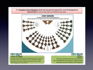 18
The	President	of	the	Philippines	shall	exercise	general	supervision	over	the	Bangsamoro	
Government	to	ensure	that	laws	are	faithfully	executed.	
COUNCIL	OF	LEADERS	
Consists	of	the	Chief	Minister,	provincial	governors,	mayors	of	
chartered	ci>es,	&	representa>ves	from	tradi>onal	leaders,	
non-Moro	IPs,	women,	seCler	communi>es,	ulama,	youth,	
other	Bangsamoro	communi>es		
CABINET	
Exercises	execu>ve	func>on	and	authority	
The		Chief	Minister	shall	appoint	2	Deputy	Chief	
Ministers	and	the	members	of	the	Cabinet		
 