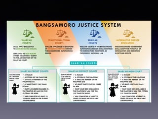 BANGSAMORO JUSTICE SYSTEM
SHARI’AH
COURTS
TRADITIONAL/TRIBAL
COURTS
REGULAR
COURTS
ALTERNATIVE DISPUTE
RESOLUTION
SHALL APPLY EXCLUSIVELY
TO CASES INVOLVING MUSLIMS.
MAY APPLY TO NON-MUSLIMS
IF THEY VOLUNTARILY SUBMIT
TO THE JURISDICTION OF THE
SHARI’AH COURT.
SHALL BE APPLICABLE TO DISUPUTES
OF INDIGENOUS PEOPLES WINTHIN
THE BANGSAMORO AUTONOMOUS
REGION
REGULAR COURTS IN THE BANGSAMORO
AUTONOMOUS REGION SHALL CONTINUE
TO EXERCISE THEIR FANCTIONS, AS
PROVIDED BY NATIONAL LAW
THE BANGSAMORO GOVERNMENT
SHALL ADOPT THE PRINCIPLES OF
CONCILIATION AND MEDIATION
IN SETTLING DISPUTE
S H A R I ’ A H C O U R T S
SHARI’AH CIRCUIT COURTS SHARI’AH DISTRICT COURTS SHARI’AH HIGH COURT
ü  A MUSLIM
ü  A CITIZEN OF THE PHILIPPINE
ü  A REGULAR MEMBER OF THE
PHILIPPINE BAR
ü  HAS COMPLETED AT LEAST (2)
YEARS OF SHARI’AH OR ISLAMIC
JURISPRUDENCE
ü  MUST HAVE BEEN ENGAGED IN
THE PRACTICE OF LAW FOR FIVE
(5) YEARS OR MORE
ü  AT LEAST THIRTY (30) YEARS
OF AGE
ü  A MUSLIM
ü  A CITIZEN OF THE PHILIPPINE
ü  A REGULAR MEMBER OF THE
PHILIPPINE BAR
ü  HAS COMPLETED AT LEAST (2)
YEARS OF SHARI’AH OR ISLAMIC
JURISPRUDENCE
ü  MUST HAVE BEEN ENGAGED IN
THE PRACTICE OF LAW FOR TEN
(10) YEARS OR MORE
ü  AT LEAST THIRTY FIVE (35) YEARS
OF AGE
ü  A MUSLIM
ü  A CITIZEN OF THE PHILIPPINE
ü  A REGULAR MEMBER OF THE
PHILIPPINE BAR
ü  HAS COMPLETED AT LEAST (2)
YEARS OF SHARI’AH OR ISLAMIC
JURISPRUDENCE
ü  MUST HAVE BEEN ENGAGED IN
THE PRACTICE OF LAW FOR FIFTEEN
(15) YEARS OR MORE
ü  AT LEAST FORTY(40) YEARS
OF AGE
QUALIFICATIONS
OF A SHARI’AH
CIRCUIT COURT
JUDGE
QUALIFICATIONS
OF A SHARI’AH
CIRCUIT COURT
JUDGE
QUALIFICATIONS
OF A SHARI’AH
CIRCUIT COURT
JUDGE
 