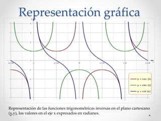 Representación gráfica
Representación de las funciones trigonométricas inversas en el plano cartesiano
(x,y), los valores en el eje x expresados en radianes.
 