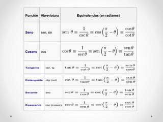 Función Abreviatura Equivalencias (en radianes)
Seno sen, sin
Coseno cos
Tangente tan, tg
Cotangente ctg (cot)
Secante sec
Cosecante csc (cosec)
 