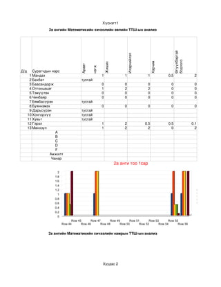 Хүснэгт1
                2а ангийн Математикийн хичээлийн өвлийн ТТШ­ын анализ




                                                                                                               Өгүүлбэртэй
                                                                         Илэрхийлэл




                                                                                                               бодлого
                                                                                            Хэрчим
                                                        Жиших
                                     Аравт


                                             нэгж
Д/д      Сурагчдын нэрс 




                                              




                                                                                                      




                                                                                                                                    
       1 Мандах                                     1                1                 1                 0.5                  2
       2 Бөхбат                      тусгай
       3 Баасандорж                                 0                0                 0                  0                   0
       4 Отгонцэцэг                                 1                2                 2                  0                   0
       5 Тэмүүлэн                                   0                0                 0                  0                   0
       6 Чинбаяр                                    0                0                 0                  0                   0
       7 Бямбасүрэн                  тусгай
       8 Буяннэмэх                                  0                0                 0                  0                   0
       9 Дарьсүрэн                   тусгай
      10 Хонгорхүү                   тусгай
      11 Хувьт                       тусгай
      12 Гэрэл                                      1                2                0.5                0.5                 0.1
      13 Мөнхзул                                    1                2                  2                  0                   2
                     А
                     В
                     С
                     D
                     F
                  Амжилт
                   Чанар
                                                                2а анги тоо 1сар
                     2
                   1.8
                   1.6
                   1.4
                   1.2                                                                                                             Аравт нэгж
                                                                                                                                   Жиших
                     1
                                                                                                                                   Илэрхийлэл
                   0.8                                                                                                             Хэрчим
                   0.6                                                                                                             Өгүүлбэртэй бодло

                   0.4
                   0.2
                     0
                               Row 45      Row 47      Row 49      Row 51      Row 53      Row 55
                         Row 44      Row 46      Row 48      Row 50      Row 52      Row 54      Row 56


                2а ангийн Математикийн хичээлийн намрын ТТШ­ын анализ




                                                    Хуудас 2
 