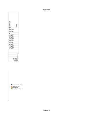 Ерөнхий                          Хүснэгт1



                          дүн
                           




            “F”
            20%”F”
            40%”F”
            “F”
            20%”F”
            60%”D”
            60%”D”
            60%”D”
            40%”F”
            60%”D”
            10%”F”
            60%”D”



                            5
                            7
                       41.00%
                        0.00%




                      Илэрхийллийн утга ол
                      Тэгшитгэл бод
                      Хэрчим зур
                      Өгүүлбэртэй бодлого




93 Row 94




                                             Хуудас 6
 