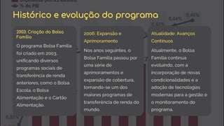 preencoded.png
Histórico e evolução do programa
2003: Criação do Bolsa
Família
O programa Bolsa Família
foi criado em 2003,
unificando diversos
programas sociais de
transferência de renda
anteriores, como o Bolsa
Escola, o Bolsa
Alimentação e o Cartão
Alimentação.
2006: Expansão e
Aprimoramento
Nos anos seguintes, o
Bolsa Família passou por
uma série de
aprimoramentos e
expansão de cobertura,
tornando-se um dos
maiores programas de
transferência de renda do
mundo.
Atualidade: Avanços
Contínuos
Atualmente, o Bolsa
Família continua
evoluindo, com a
incorporação de novas
condicionalidades e a
adoção de tecnologias
modernas para a gestão e
o monitoramento do
programa.
 