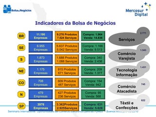 2.771 Serviços Indicadores da Bolsa de Negócios Comércio Varejista Tecnologia Informação Comércio Atacadista Têxtil e Confecções 1.543 1.431 745 622 SE Compra: 1.166  Venda: 9.513 5.637 Produtos 5.042 Serviços 6.955 Empresas Compra: 1.964  Venda: 14.836 9.276 Produtos 7.524 Serviços 11.190 Empresas BR Compra: 340 Venda: 2.436 1.688 Produtos 1.088 Serviços 1.873 Empresas S Compra: 209 Venda: 1.377 915 Produtos 671 Serviços 1.175 Empresas NE Compra: 154 Venda: 942 609 Produtos 487 Serviços 708 Empresas CO Compra: 95 Venda: 568 427 Produtos 236 Serviços 479 Empresas N Compra: 631 Venda: 5.628 3.362Produtos 2.925Serviços 3976 Empresas SP 