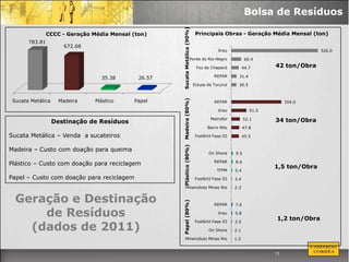 Bolsa de Resíduos




                                                      Sucata Metálica (90%)
                CCCC - Geração Média Mensal (ton)                              Principais Obras - Geração Média Mensal (ton)
       783.81
                       672.68
                                                                                           Jirau                                   526.0

                                                                          Ponte do Rio Negro               60.4

                                                                               Foz do Chapecó             44.7      42 ton/Obra

                                              26.57                                      REPAR        31.4
                                  35.38
                                                                              Eclusa de Tucuruí       30.5



 Sucata Metálica     Madeira    Plástico    Papel




                                                      Madeira (80%)
                                                                                         REPAR                           304.0

                                                                                           Jirau             91.5

                   Destinação de Resíduos
                                                                                       Metrofor           52.1      34 ton/Obra
                                                                                      Barro Alto          47.8

Sucata Metálica – Venda a sucateiros                                           Fosfértil Fase III         45.5




                                                      Plástico (80%)
Madeira – Custo com doação para queima
                                                                                      On Shore      9.5

                                                                                         REPAR      8.6
Plástico – Custo com doação para reciclagem
                                                                                                                    1,5 ton/Obra
                                                                                           TFPM     5.4
Papel – Custo com doação para reciclagem                                       Fosfértil Fase III   3.4

                                                           Mineroduto Minas Rio                     2.3


  Geração e Destinação
                                                      Papel (80%)


                                                                                         REPAR      7.6

      de Resíduos                                                                          Jirau    5.8
                                                                                                                    1,2 ton/Obra
    (dados de 2011)
                                                                               Fosfértil Fase III   3.5

                                                                                      On Shore      2.1

                                                           Mineroduto Minas Rio                     1.5


                                                                                                                    11
 