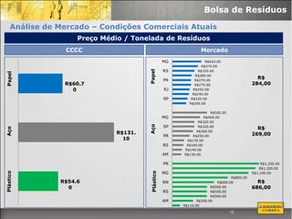 Bolsa de Resíduos

     Análise de Mercado – Condições Comerciais Atuais
                     Preço Médio / Tonelada de Resíduos
                 CCCC                                             Mercado
                                                    MG               R$420.00
                                                                   R$370.00
                                                    RS           R$320.00




                                        Papel
Papel




                                                               R$280.00
                                                    PR         R$270.00
                                                                                              R$
                 R$60.7                                        R$270.00                     284,00
                   0                                RJ        R$250.00
                                                              R$240.00
                                                    SP       R$220.00
                                                            R$200.00

                                                                      R$500.00
                                                    MG             R$400.00
                                                                R$320.00
                                                    SP




                                        Aço
                                                                R$320.00
                                                                                              R$
Aço




                                                               R$300.00
                               R$131.                                                       269,00
                                                    PR       R$250.00
                                 10                       R$170.00
                                                    RS    R$160.00
                                                         R$140.00
                                                    AM   R$130.00

                                                    PR                                          R$1,250.00
                                                                                               R$1,200.00
                                                    MG
Plástico




                                         Plástico


                                                                                            R$1,100.00
                                                                                 R$800.00
                R$54.6                              RN                    R$600.00            R$
                  0                                                    R$500.00             686,00
                                                    RS                 R$500.00
                                                                       R$500.00
                                                    AM          R$300.00
                                                         R$110.00

                                                                                 12
 