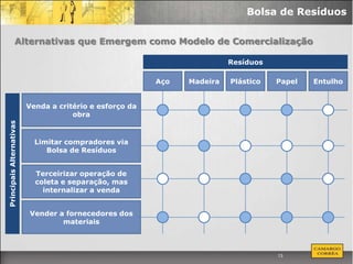Bolsa de Resíduos

                 Alternativas que Emergem como Modelo de Comercialização

                                                                          Resíduos

                                                          Aço   Madeira   Plástico   Papel   Entulho


                          Venda a critério e esforço da
                                      obra
Principais Alternativas




                            Limitar compradores via
                               Bolsa de Resíduos


                            Terceirizar operação de
                            coleta e separação, mas
                              internalizar a venda


                          Vender a fornecedores dos
                                  materiais



                                                                                     13
 