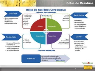 Bolsa de Resíduos




     16
 