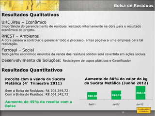 Bolsa de Resíduos

Resultados Qualitativos
UHE Jirau – Econômico
Importância do gerenciamento de resíduos realizado internamente na obra para o resultado
econômico do projeto.

RNEST – Ambiental
A obra passou a controlar e gerenciar todo o processo, antes pagava a uma empresa para tal
realização.

Ferrosul – Social
Todo ganho econômico oriundos da venda dos resíduos sólidos será revertido em ações sociais.

Desenvolvimento de Soluções:          Reciclagem de copos plásticos e Gaseificador


Resultados Quantitativos

  Receita com a venda de Sucata                     Aumento de 80% do valor do kg
  Metálica (4°Trimestre 2011)                       da Sucata Metálica (Junho 2012)

  Sem a Bolsa de Resíduos: R$ 308.349,72
                                                                                     R$0.18
  Com a Bolsa de Resíduos: R$ 561.542,73              R$0.10          R$0.12


  Aumento de 45% da receita com a
                                                       Set/11         Jan/12         Jun/12
  Bolsa
                                                                               20
 
