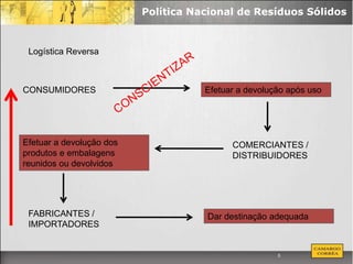 Política Nacional de Resíduos Sólidos



 Logística Reversa



CONSUMIDORES                         Efetuar a devolução após uso




Efetuar a devolução dos                    COMERCIANTES /
produtos e embalagens                      DISTRIBUIDORES
reunidos ou devolvidos




 FABRICANTES /                       Dar destinação adequada
 IMPORTADORES


                                                      5
 
