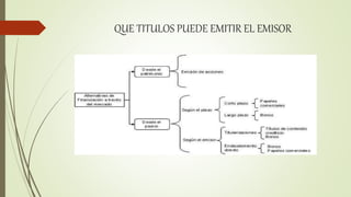 QUE TITULOS PUEDE EMITIR EL EMISOR
 