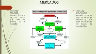 MERCADOS
 MERCADO
PRIMARIO.
Mercado donde se
negocian valores
que salen por
primera vez al
mercado.
 MERCADO
SECUNDARIO.
Mercado donde se
negocian valores ya
emitidos y que
están en circulación
en manos de
inversionistas.
 