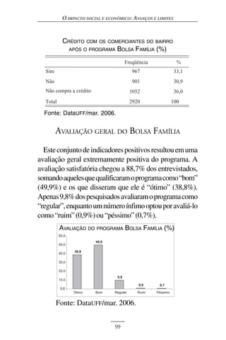 O IMPACTO SOCIAL E ECONÔMICO: AVANÇOS E LIMITES



 acessoCRÉDITO COM OS COMERCIANTES DO BAIRRO
        ao crédito.
          APÓS O PROGRAMA      BOLSA FAMÍLIA (%)




  Fonte: DataUFF/mar. 2006.


      AVALIAÇÃO GERAL DO BOLSA FAMÍLIA
  Este conjunto de indicadores positivos resultou em uma
avaliação geral extremamente positiva do programa. A
avaliação satisfatória chegou a 88,7% dos entrevistados,
somando aqueles que qualificaram o programa como “bom”
(49,9%) e os que disseram que ele é “ótimo” (38,8%).
Apenas 9,8% dos pesquisados avaliaram o programa como
“regular”, enquanto um número ínfimo optou por avaliá-lo
como “ruim” (0,9%) ou “péssimo” (0,7%).
       AVALIAÇÃO DO PROGRAMA BOLSA FAMÍLIA (%)




 áfico Avaliação geral. Pesquisa BF, p. 15 graf 3
     Fonte: DataUFF/mar. 2006.


                              99
 