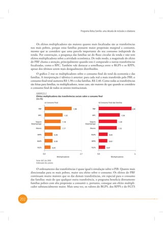Programa Bolsa Família: uma década de inclusão e cidadania

Os efeitos multiplicadores são maiores quanto mais focalizadas são as transferências
nos mais pobres, porque estas famílias possuem maior propensão marginal a consumir,
mesmo que se considere que uma parcela importante do seu consumo independe da
renda. Por construção, a poupança das famílias sai do fluxo circular da renda e não tem
efeitos multiplicadores sobre a atividade econômica. De todo modo, a magnitude do efeito
do PBF chama a atenção, principalmente quando este é comparado a outras transferências
focalizadas, como o BPC. Também vale destacar a semelhança entre o RGPS e os RPPS,
apesar dos últimos serem mais desigualmente distribuídos.
O gráfico 2 traz os multiplicadores sobre o consumo final do total da economia e das
famílias. A interpretação é idêntica à anterior: para cada real a mais transferido pelo PBF, o
consumo final total aumenta R$ 1,98 e o das famílias, R$ 2,40. Como todas as transferências
são feitas para famílias, os multiplicadores, nesse caso, são maiores do que quando se considera
o consumo final de todos os setores institucionais.
GRÁFICO 2
Efeitos multiplicadores das transferências sociais sobre o consumo ﬁnal
(Em R$)
a) Consumo ﬁnal

b) Consumo ﬁnal das famílias

PBF

PBF

1,98

BPC

2,40

BPC

1,32

1,54

Seguro
Desemprego

1,18

Seguro
Desemprego

1,34

Abono

1,17

Abono

1,32

RPPS

0,58

RGPS

0,65

RGPS

0,58

RPPS

0,63

FGTS

FGTS

0,43

0,0

2,7
Multiplicadores

0,47

2,7

0,0
Multiplicadores

Fonte: MCS de 2009.
Elaboração dos autores.

O ordenamento das transferências é quase igual à simulação sobre o PIB. Quanto mais
direcionadas para os mais pobres, maior seu efeito sobre o consumo. Os efeitos do PBF
continuam muito maiores que os das demais transferências, em especial para o consumo
das famílias: mais do que qualquer outra transferência, o programa beneficia diretamente
famílias pobres com alta propensão a consumir e, portanto, consegue um efeito multiplicador substancialmente maior. Mais uma vez, os valores do RGPS, dos RPPS e do FGTS

202

 